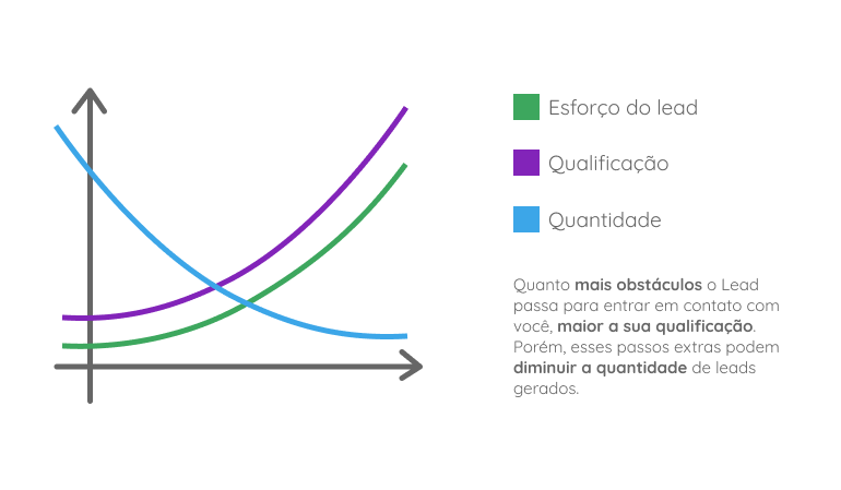 Gráfico mostrando a relação entre qualidade e quantidade de leads