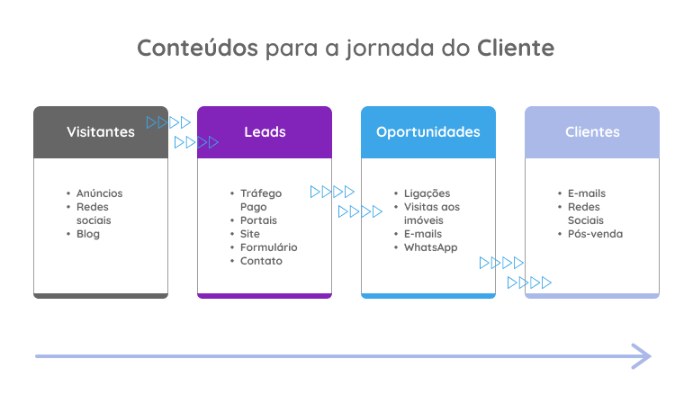 Infográfico sobre inbound marketing para imobiliárias