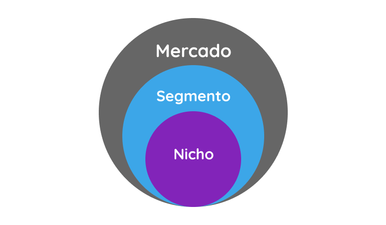 Níveis de segmentação no mercado imobiliário